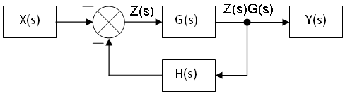 Closed loop transfer function examples